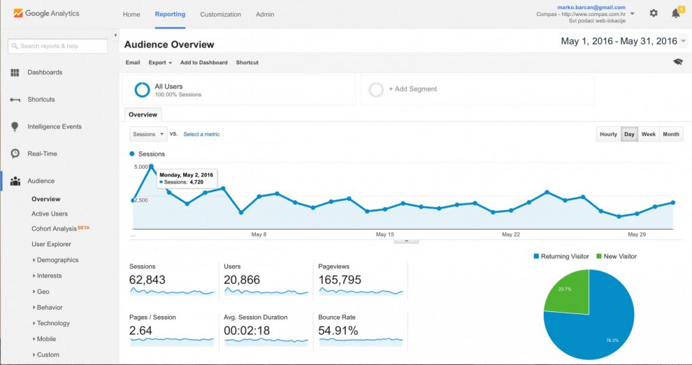 Google Analytics, www.compas.com.hr, svibanj 2016.