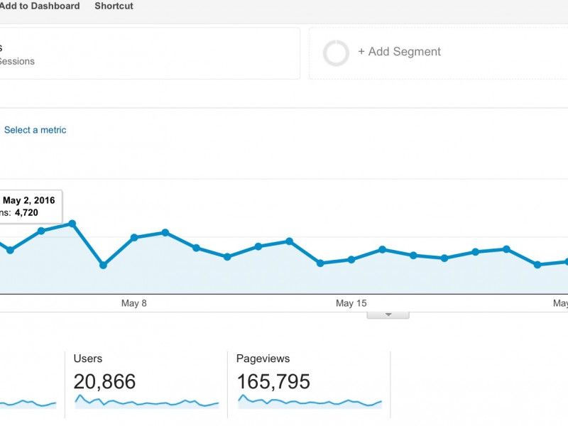 Google Analytics, www.compas.com.hr, svibanj 2016.