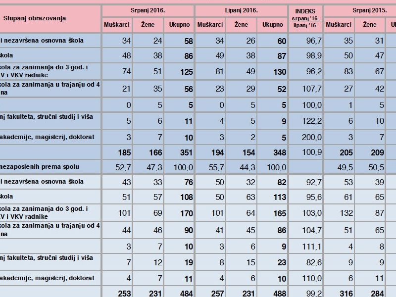 Iz statističkog biltena