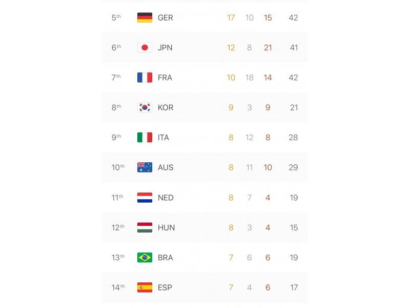 TOP 20, po zemljama osvojene medalje